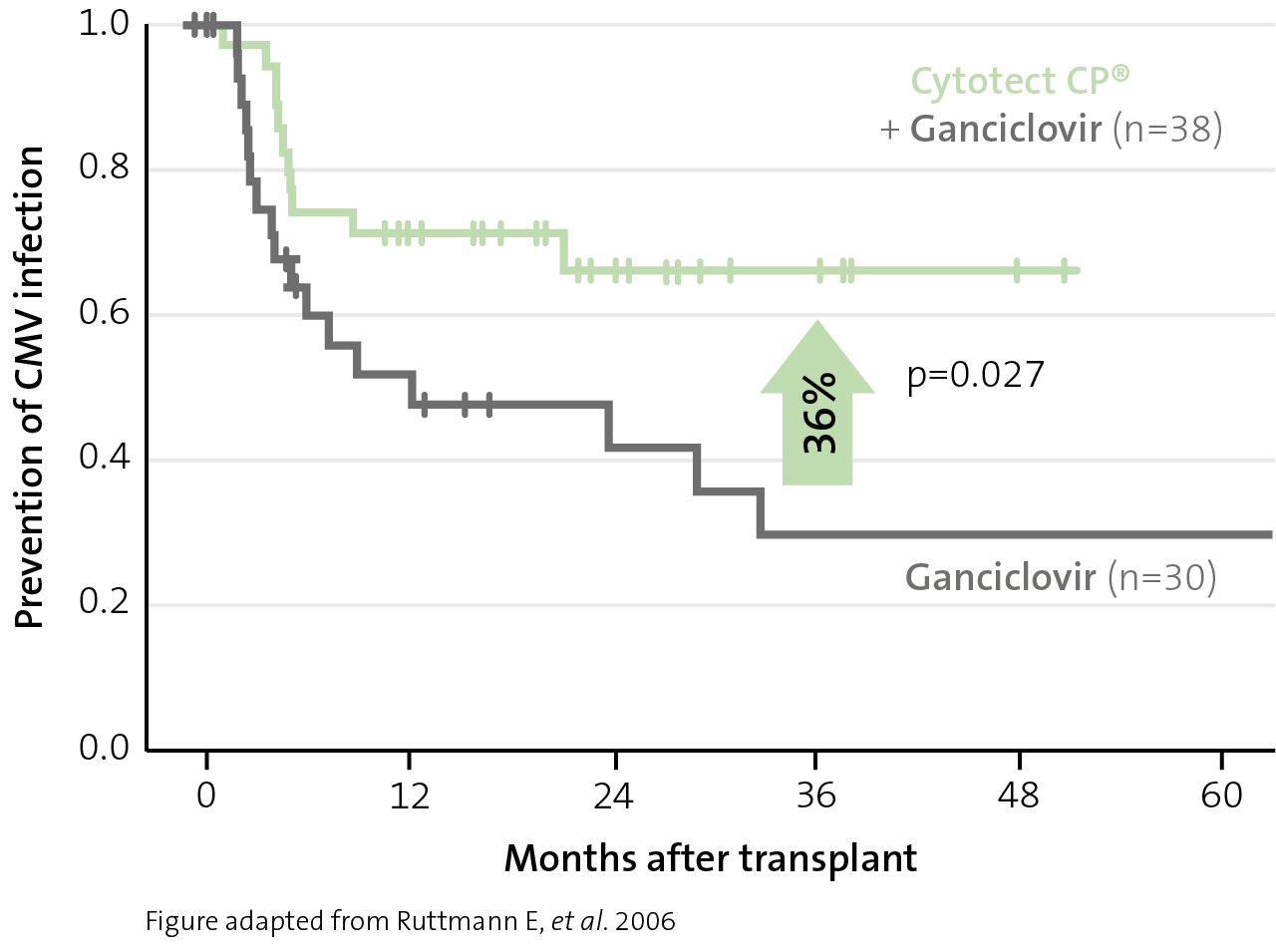 Prevention of CMV infection SOT