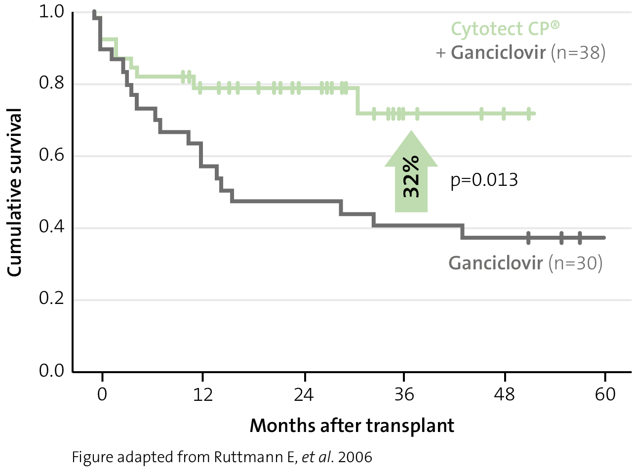 Organ rejection